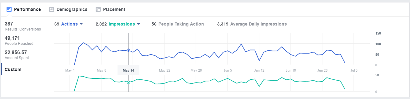 Results from our Facebook advertising campaign Facebook ad results